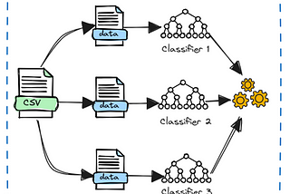 “Bagging vs. Boosting: Choosing the Right Ensemble Technique for Your Machine Learning Model”