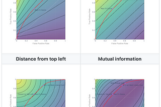 Understanding Classification Thresholds Using Isocurves