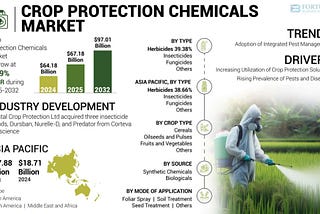 Crop Protection Chemicals Market