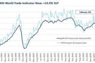 World Trade February 2018 Nowcast: 141.0 (+14.0% YOY)