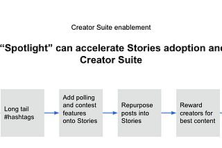 Product Strategy for LinkedIn Stories and Creator Suites