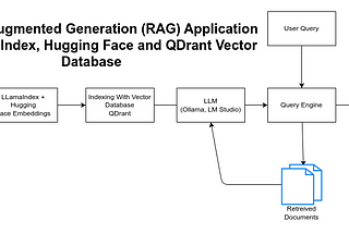 Retrieval-Augmented Generation (RAG) Application with LLamaIndex, Hugging Face, and QDrant Vector…
