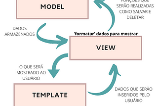 Como funciona a arquitetura MTV (Django)