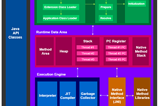 Understanding JVM Architecture
