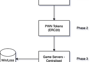 Interaction between a Polygon and Ethereum Smart Contract