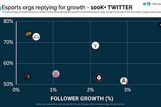 Is replying to tweets the secret to creating value for esports brands?