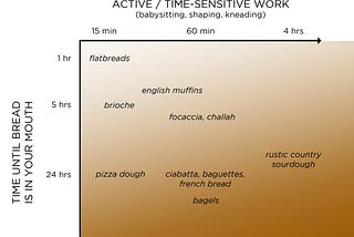 The Five Stages of Bread Effort