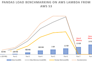 Performance Benchmarking for Pandas On AWS lambda for CSV files