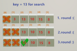 Lineer Search ve Binary Search (in Java)