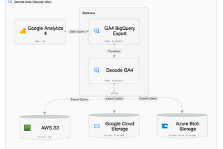 Exporting GA4 Event Data to Cloud Storage (GCS, S3, Azure)