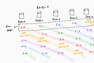 A Case for Redundant Array of Inexpensive Disks (RAID)