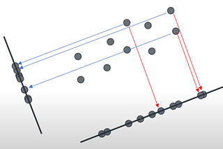 Intuition behind Principle Component Analysis - step 1