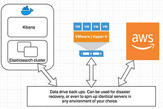 ELK stack using Docker Compose