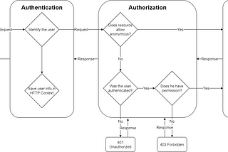 How to handle authentication in a backend API