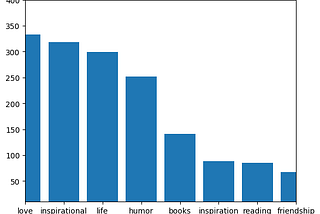 Which kinds of Quote’s tags are being polulars in Goodread?