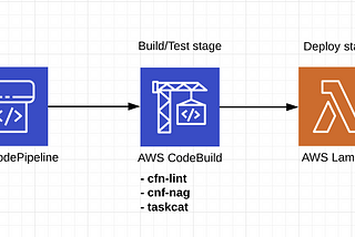 AWSome DevOps projects: validation pipeline for CloudFormation templates