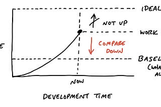Comparing down to the baseline VS up to the ideal.
