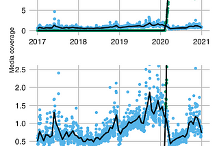 Media coverage of climate change during COVID-19