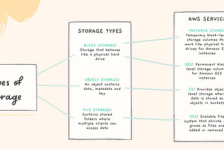 Beginner’s Guide to Storage Services — AWS Cloud Practitioner Study Guide