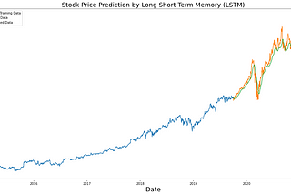 Microsoft Stocks Price Prediction using LSTM