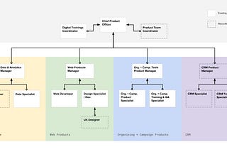 What is a digital department?
