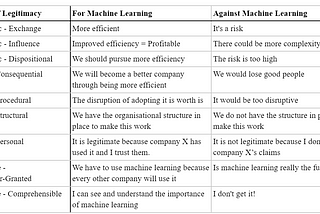 Legitimacy and Novel Technology Adoption