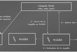 À la découverte du SQL avec Apache Drill