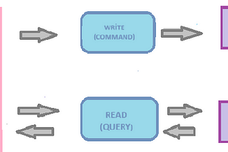 ASP .NET CORE Web API With CQRS (Command Query Responsibility Segregation) + MediatR =❤️