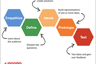 An Introduction into the World of Design Thinking.