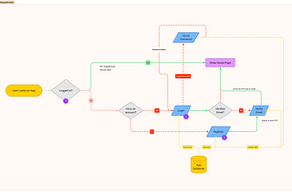 Authentication — A Step-by-Step Based Explanation