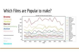Flatiron Movie Analysis Project: 2.Results and Presentation