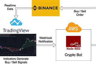 Unleashing the Potential of Automated Crypto Trading: Your Personal Bot on AWS