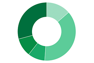 Changing the pie chart to the donut chart to look more efficient and cool
