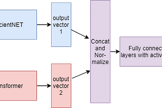 Learning from different types of data, without supervision