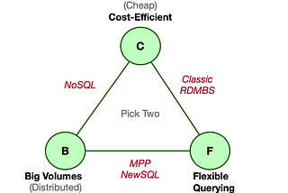 Big vs Flexible vs Cheap Data Storage Trade-Off