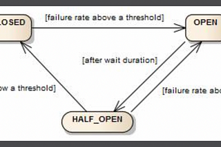 Resilience4J -Circuit Breaker Framework