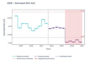 Intro to Post-deployment model performance