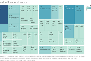 Exploring Tableau