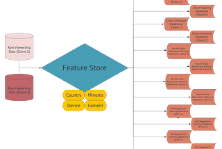 Streamlining Machine Learning Development with a Feature Store