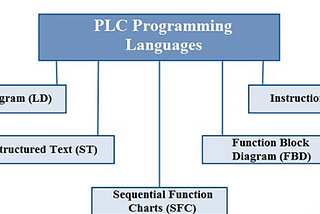 PLC is the abbreviation for “programmable logic controller.”