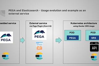 Understanding of Elasticsearch external service and evolution of usage in the PEGA application