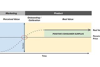 The True Measure of Value: Moving Beyond Perceived Value to Real Value