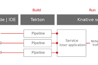 OpenShift Serverless