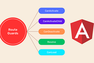 A mind map mentioning different types of angular route gaurds along with an image of angular icon to the right.