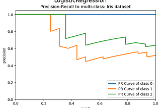 Machine Learning: Plot ROC and PR Curve for multi-classes classification