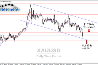 Gold Chart D1 Time Frame