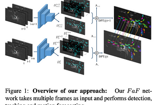 Paper reading : Fast and Furious: Real Time End-to-End 3D Detection, Tracking and Motion…