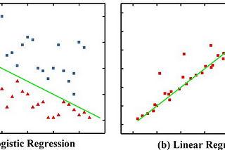 Logistic Regression Algorithm Analysis with Python