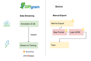 Stream Training Data To Your Models With Diffgram