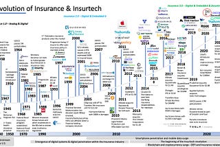A timeline of the last 100+ years in Insurance in the U.S. (Part I)